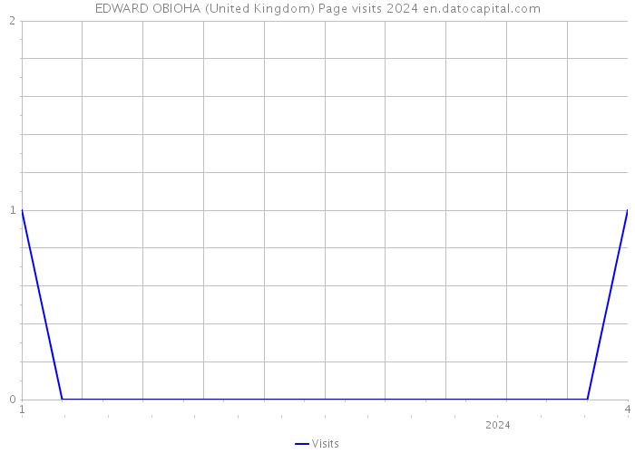 EDWARD OBIOHA (United Kingdom) Page visits 2024 
