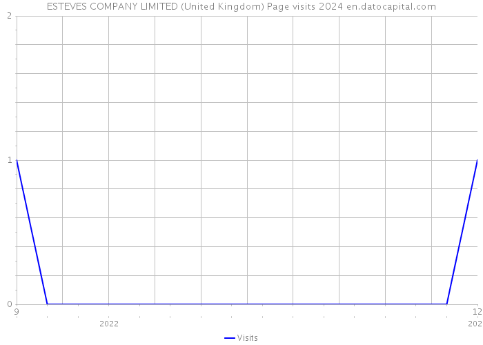 ESTEVES COMPANY LIMITED (United Kingdom) Page visits 2024 