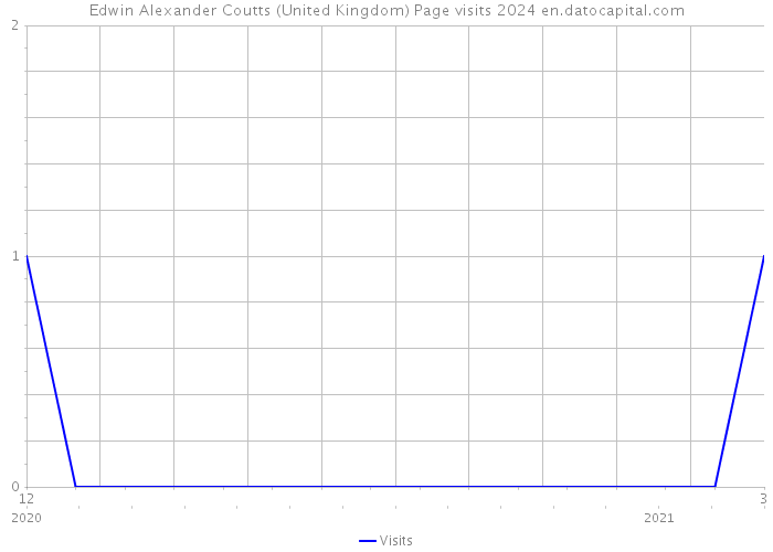 Edwin Alexander Coutts (United Kingdom) Page visits 2024 