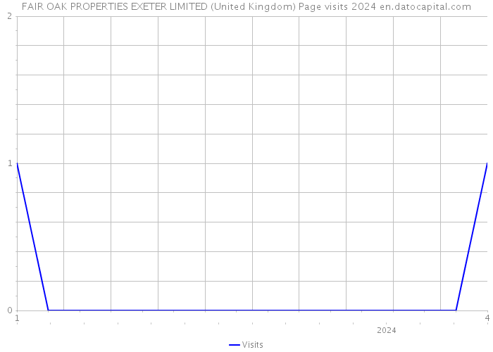FAIR OAK PROPERTIES EXETER LIMITED (United Kingdom) Page visits 2024 