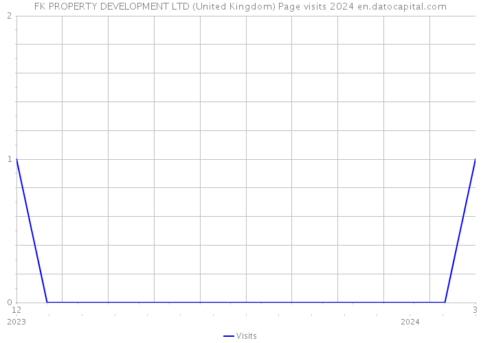 FK PROPERTY DEVELOPMENT LTD (United Kingdom) Page visits 2024 