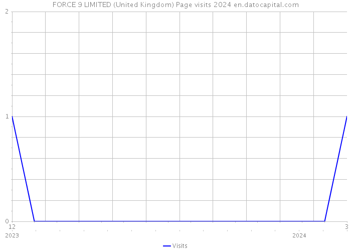 FORCE 9 LIMITED (United Kingdom) Page visits 2024 