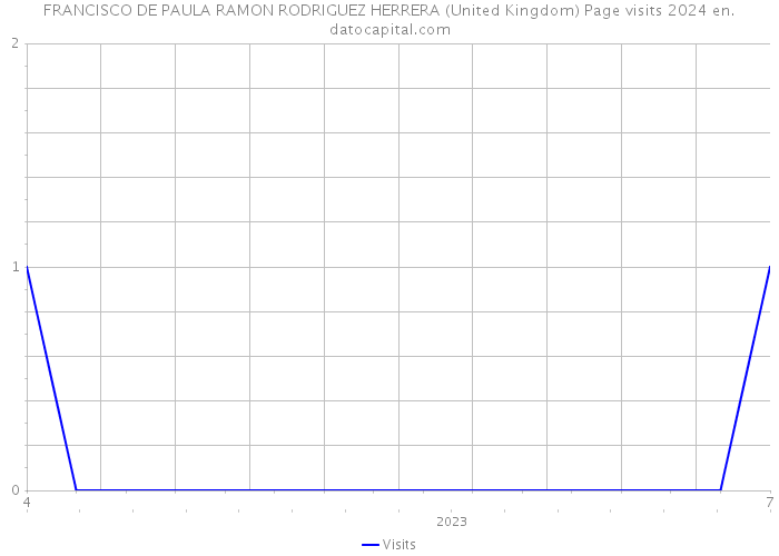 FRANCISCO DE PAULA RAMON RODRIGUEZ HERRERA (United Kingdom) Page visits 2024 