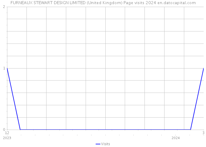 FURNEAUX STEWART DESIGN LIMITED (United Kingdom) Page visits 2024 