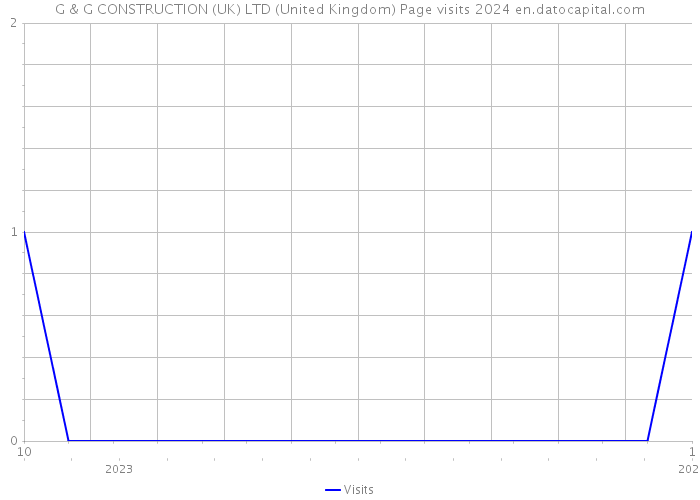 G & G CONSTRUCTION (UK) LTD (United Kingdom) Page visits 2024 