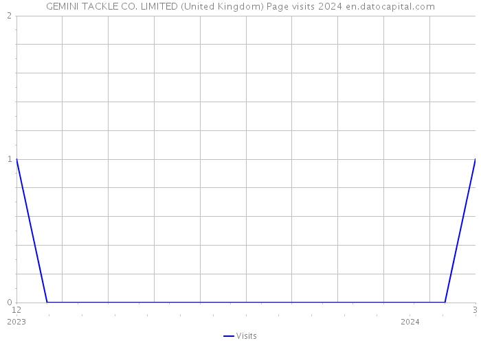 GEMINI TACKLE CO. LIMITED (United Kingdom) Page visits 2024 
