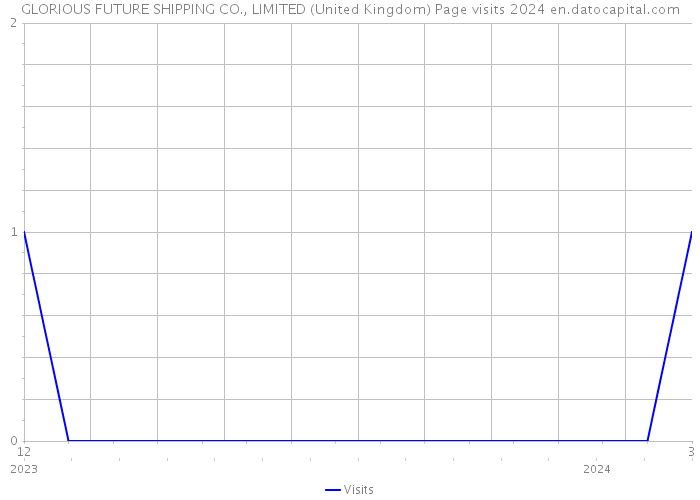 GLORIOUS FUTURE SHIPPING CO., LIMITED (United Kingdom) Page visits 2024 