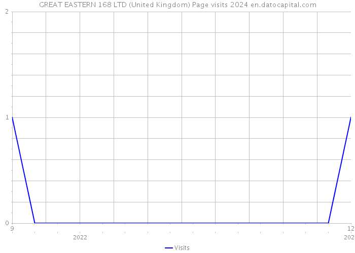 GREAT EASTERN 168 LTD (United Kingdom) Page visits 2024 