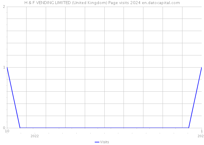 H & F VENDING LIMITED (United Kingdom) Page visits 2024 