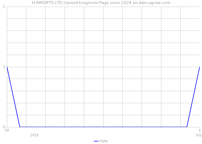H IMPORTS LTD (United Kingdom) Page visits 2024 