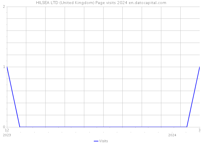 HILSEA LTD (United Kingdom) Page visits 2024 