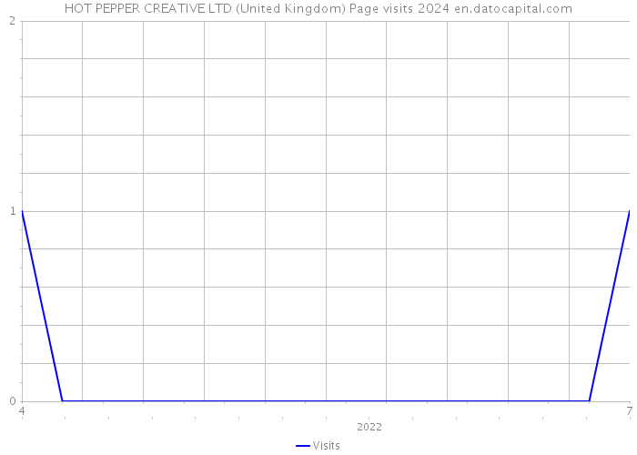 HOT PEPPER CREATIVE LTD (United Kingdom) Page visits 2024 