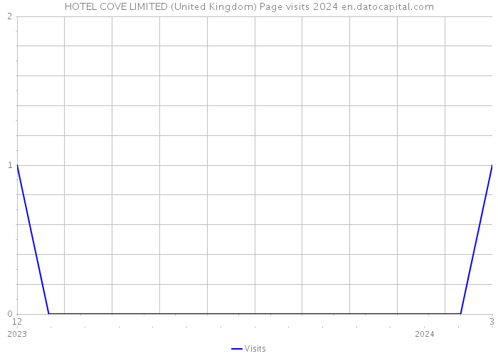HOTEL COVE LIMITED (United Kingdom) Page visits 2024 