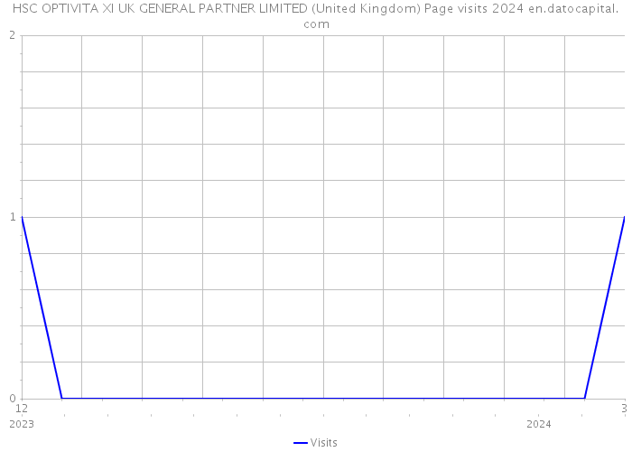 HSC OPTIVITA XI UK GENERAL PARTNER LIMITED (United Kingdom) Page visits 2024 