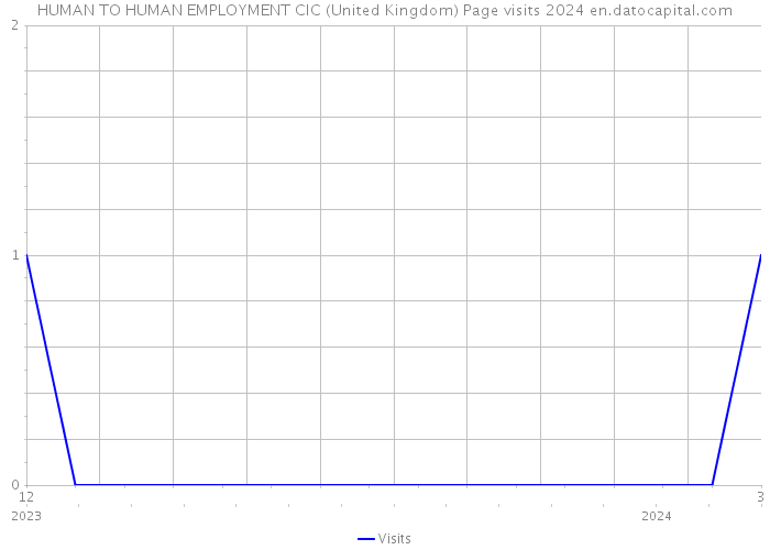 HUMAN TO HUMAN EMPLOYMENT CIC (United Kingdom) Page visits 2024 