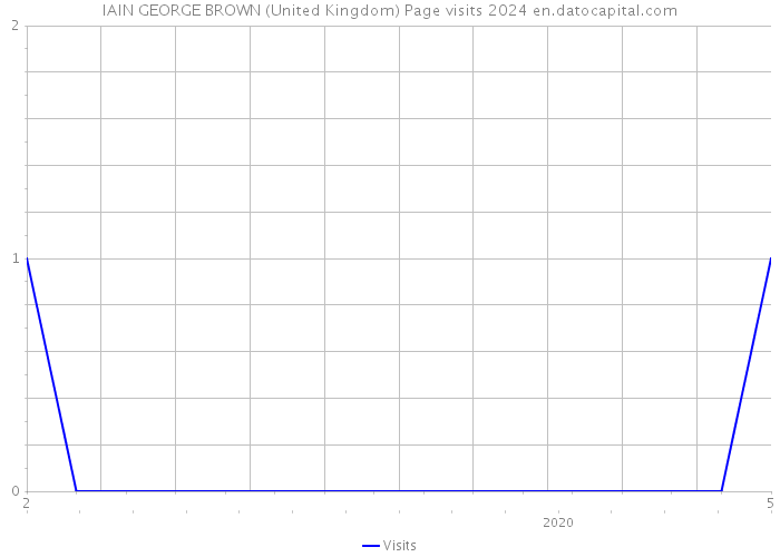IAIN GEORGE BROWN (United Kingdom) Page visits 2024 