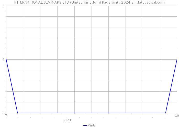 INTERNATIONAL SEMINARS LTD (United Kingdom) Page visits 2024 