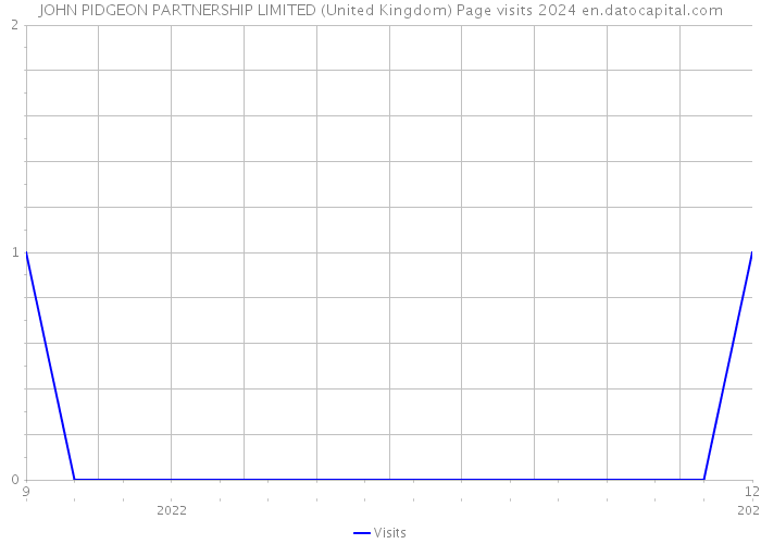 JOHN PIDGEON PARTNERSHIP LIMITED (United Kingdom) Page visits 2024 