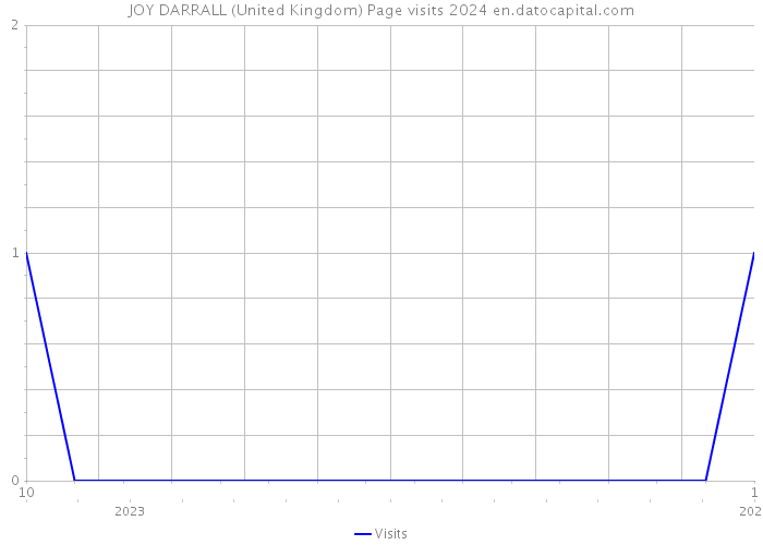 JOY DARRALL (United Kingdom) Page visits 2024 