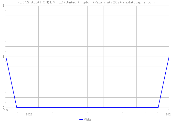 JPE (INSTALLATION) LIMITED (United Kingdom) Page visits 2024 