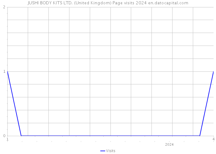 JUSHI BODY KITS LTD. (United Kingdom) Page visits 2024 
