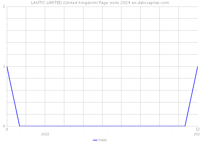 LANTIC LIMITED (United Kingdom) Page visits 2024 