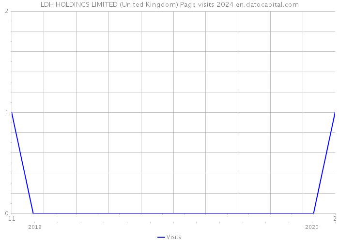 LDH HOLDINGS LIMITED (United Kingdom) Page visits 2024 