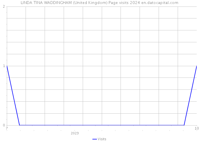 LINDA TINA WADDINGHAM (United Kingdom) Page visits 2024 