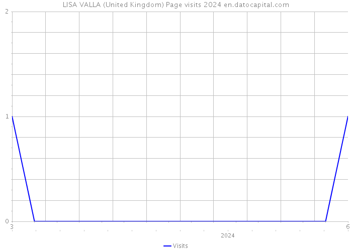 LISA VALLA (United Kingdom) Page visits 2024 