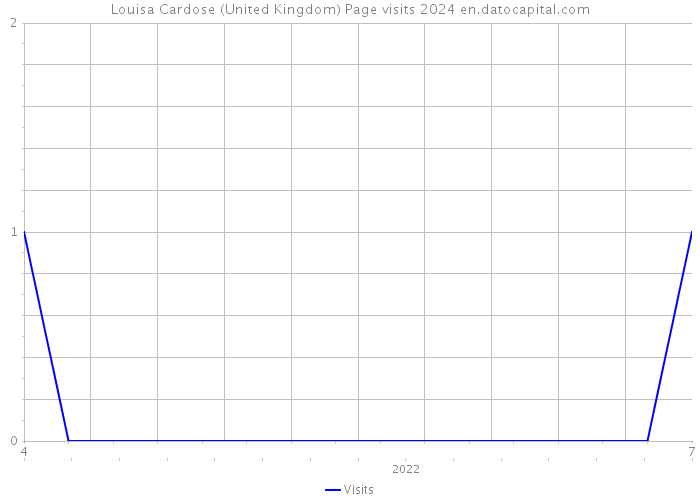 Louisa Cardose (United Kingdom) Page visits 2024 