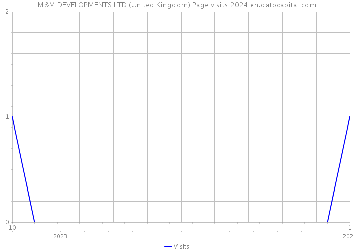 M&M DEVELOPMENTS LTD (United Kingdom) Page visits 2024 