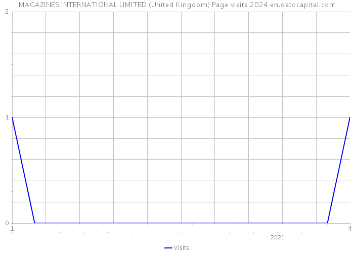 MAGAZINES INTERNATIONAL LIMITED (United Kingdom) Page visits 2024 