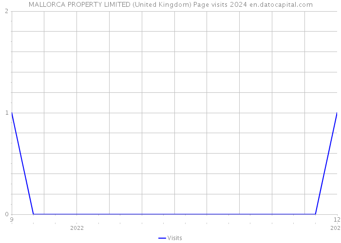 MALLORCA PROPERTY LIMITED (United Kingdom) Page visits 2024 