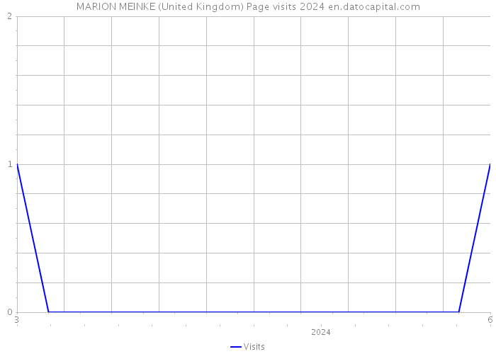 MARION MEINKE (United Kingdom) Page visits 2024 