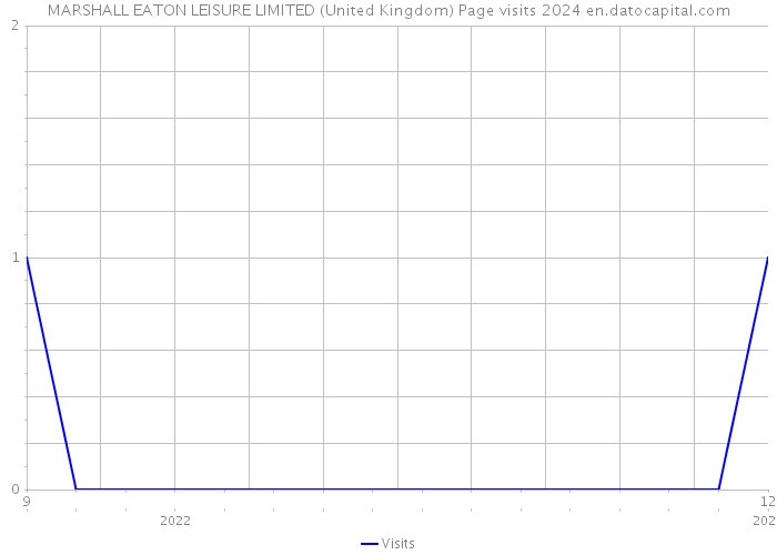 MARSHALL EATON LEISURE LIMITED (United Kingdom) Page visits 2024 