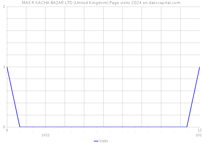 MAS R KACHA BAZAR LTD (United Kingdom) Page visits 2024 