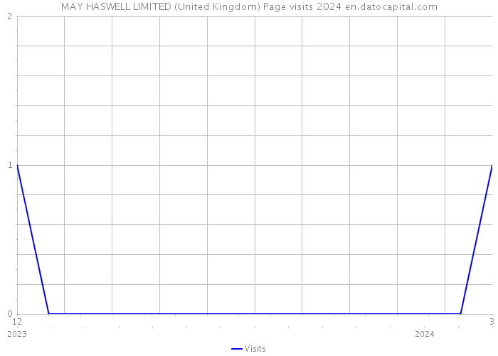 MAY HASWELL LIMITED (United Kingdom) Page visits 2024 