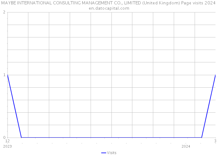 MAYBE INTERNATIONAL CONSULTING MANAGEMENT CO., LIMITED (United Kingdom) Page visits 2024 