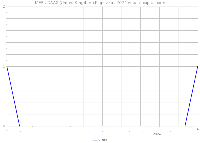 MERU DAAS (United Kingdom) Page visits 2024 