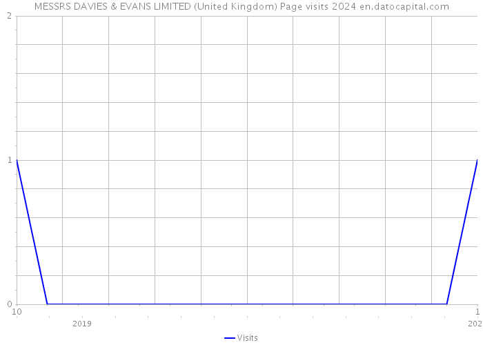 MESSRS DAVIES & EVANS LIMITED (United Kingdom) Page visits 2024 