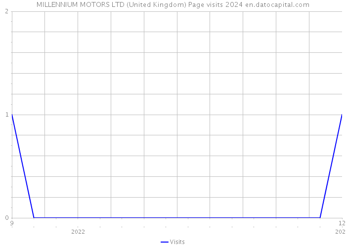MILLENNIUM MOTORS LTD (United Kingdom) Page visits 2024 