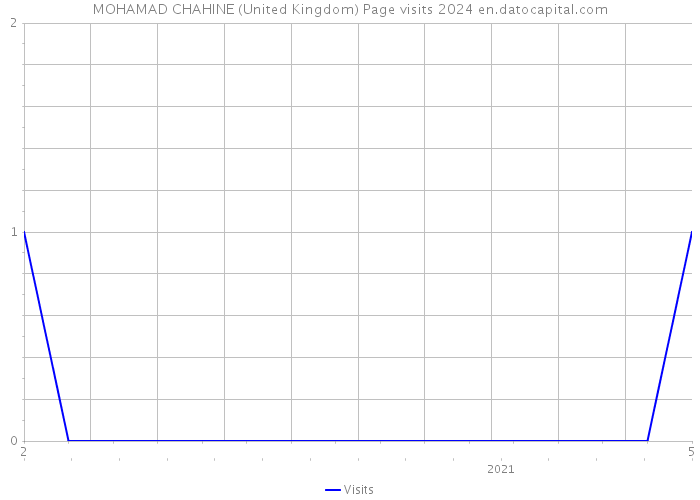 MOHAMAD CHAHINE (United Kingdom) Page visits 2024 