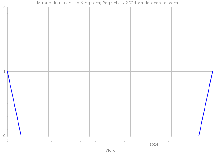 Mina Alikani (United Kingdom) Page visits 2024 