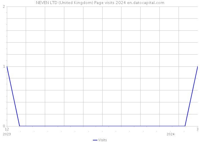 NEVEN LTD (United Kingdom) Page visits 2024 