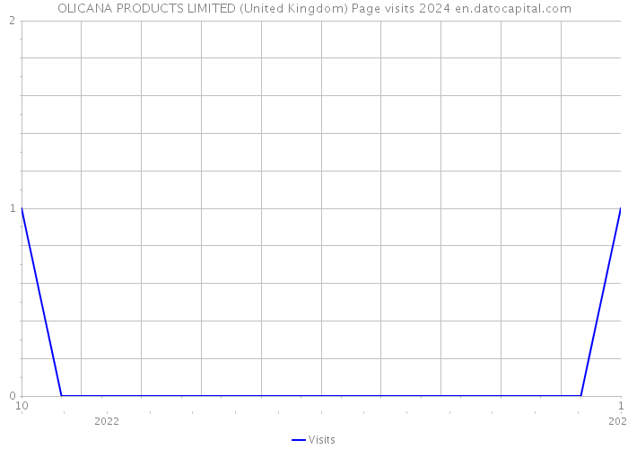 OLICANA PRODUCTS LIMITED (United Kingdom) Page visits 2024 