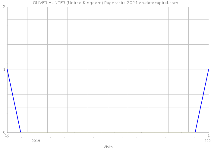 OLIVER HUNTER (United Kingdom) Page visits 2024 