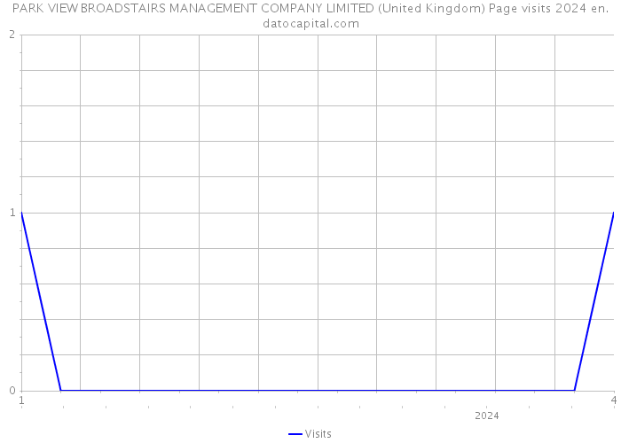 PARK VIEW BROADSTAIRS MANAGEMENT COMPANY LIMITED (United Kingdom) Page visits 2024 