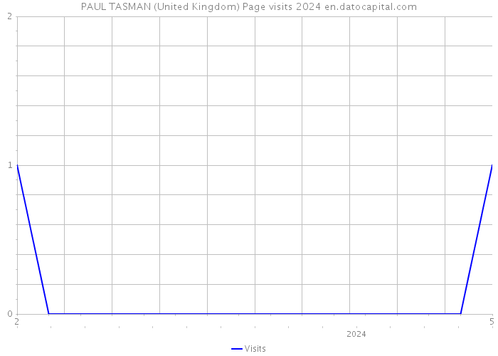 PAUL TASMAN (United Kingdom) Page visits 2024 