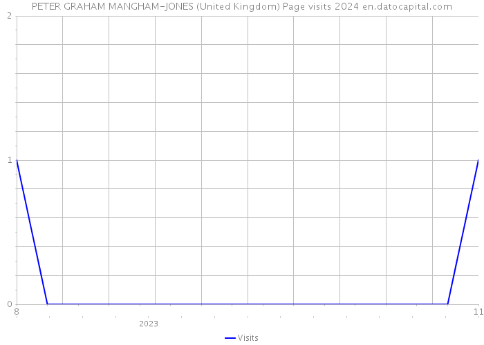 PETER GRAHAM MANGHAM-JONES (United Kingdom) Page visits 2024 