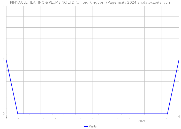 PINNACLE HEATING & PLUMBING LTD (United Kingdom) Page visits 2024 